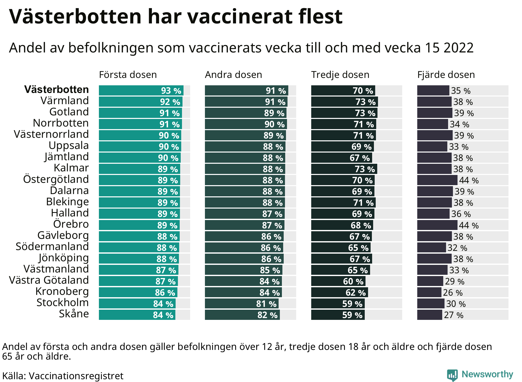 Topplista över regionerna